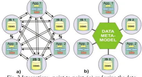Fig. 2 Integration: «point-to-point»(a) and using the data 