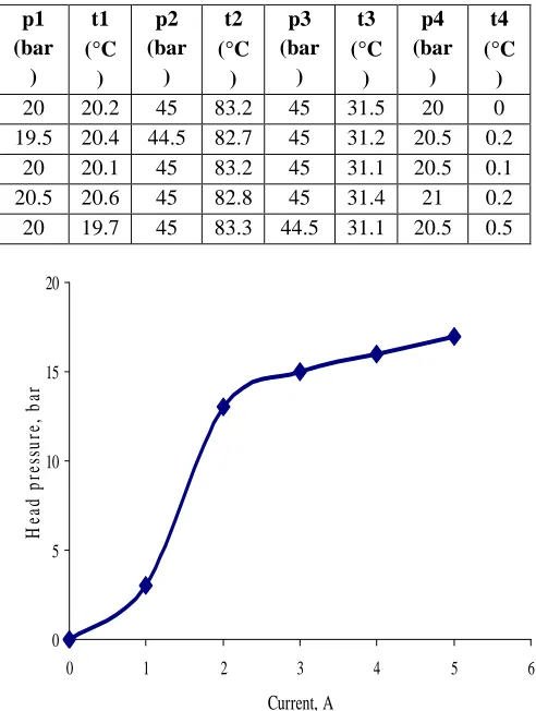 Table.2: Thermodynamic parameters of the CO2 cycle with conventional compressor 