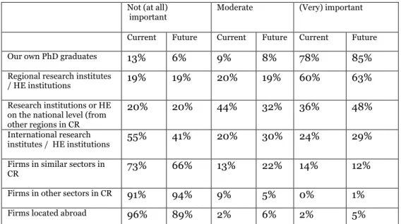 Table 1 Importance of sectors to recruit R&amp;D staff, current and future recruitment (%),  N=74)  
