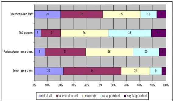 Figure 1 presents the extent to which institutions are able to attract sufficient qualified  personnel for some different staff categories