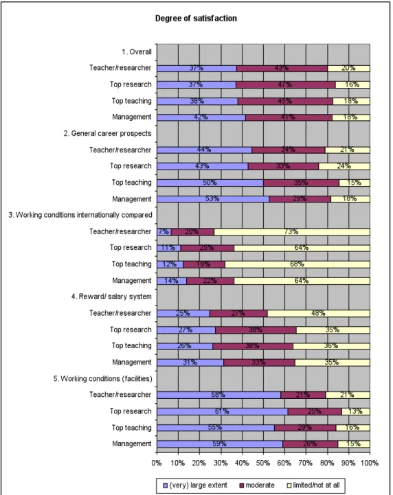 Figure  2  Degree  of  satisfaction  of  different  categories  of  staff  with  their  working  conditions  