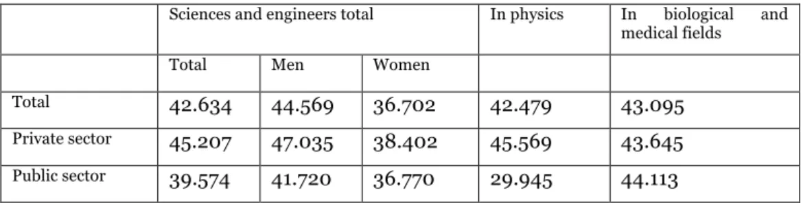 Table 2 Average monthly salary of scientists and engineers by research fields (in CZK) 