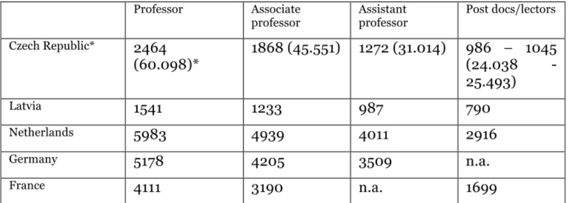 Table  3  Average  salaries  per  categories  in  selected  countries  (middle  of  scale),  data  2008/09 in Euros    Professor  Associate  professor  Assistant  professor  Post docs/lectors  Czech Republic*  2464  (60.098)*  1868 (45.551)  1272 (31.014) 