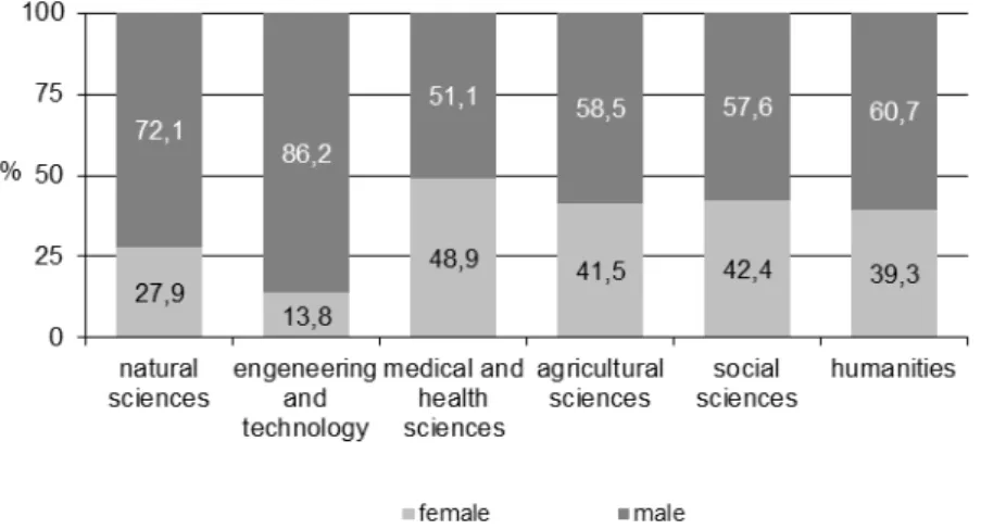 Figure 3 Share of female researchers by fields of study in 2008 (in FTE) 