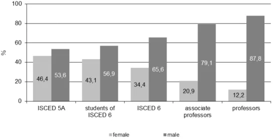 Figure 4 Share of female researchers by qualification and position in 2008 (%) 