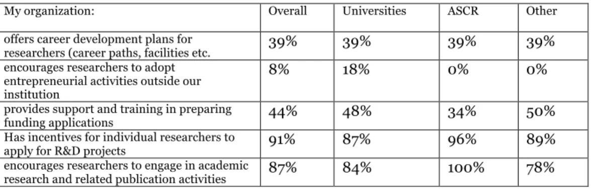Table 6 Characteristics of the organization on a 5-points scale;  responses 1 and 2 (to a  large or very large extent) (%), N= 74 