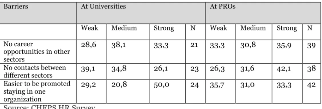 Table 10 Barriers for cross-sector R&amp;D staff mobility in the Czech Republic 