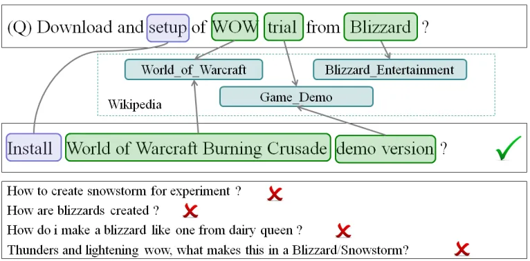 Figure 1: Need for entity based expansions