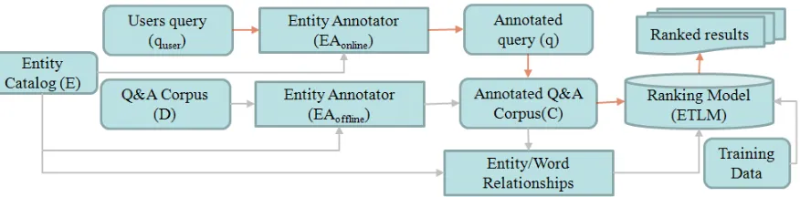Figure 2: ETLM Architecture (gray and brown arrows indicate ofﬂine and online processes respectively