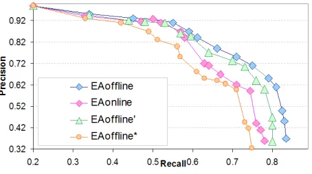 Figure 3: Precision v/s Recall
