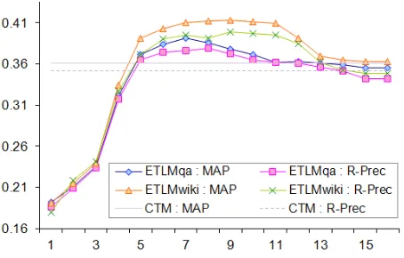 Figure 5: Impact of query annotation on retrieval. x-axisrepresents value of ρn a used to control annotation