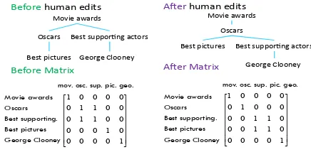 Figure 3: An example taxonomy before and after humanedits (Concepts unchanged; relation type = s i b l i n g ).