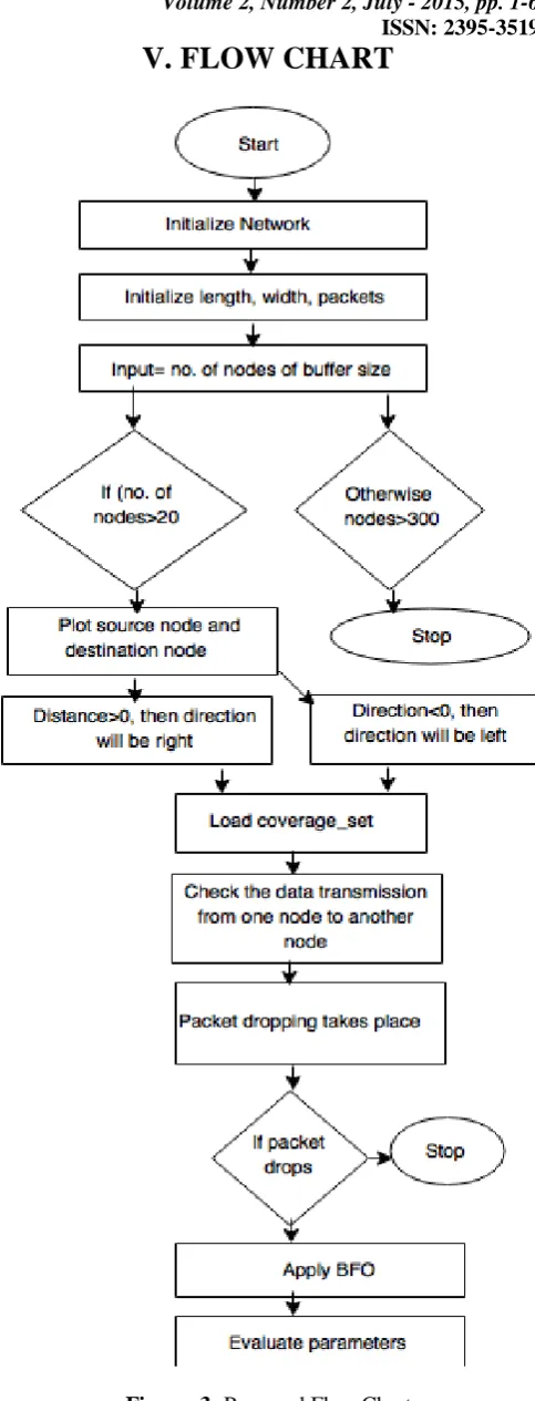 Figure. 3:  Proposed Flow Chart  