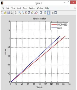 Figure 9: Vehicles vs Effort 