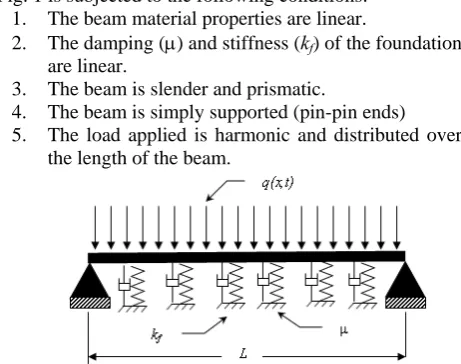 Fig. 1: schematic drawing of the beam on elastic foundation.  