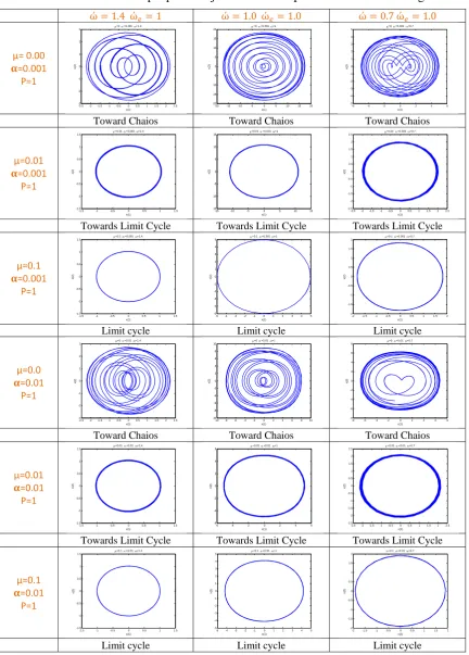 Table I: Presentation of sample phase trajectories for the parameters under investigation