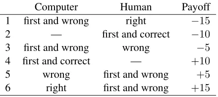 Table 2: Payoff matrix (from the computer’s perspective)for when agents “buzz” during a question