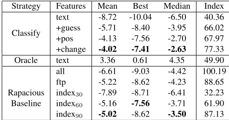 Table 3: Performance of strategies against users. Thehuman scoring columns show the average points per ques-tion (positive means winning on average, negative meanslosing on average) that the algorithm would expect to ac-cumulate per question versus each human amalgam metric.The index column notes the average index of the tokenwhen the strategy chose to buzz.