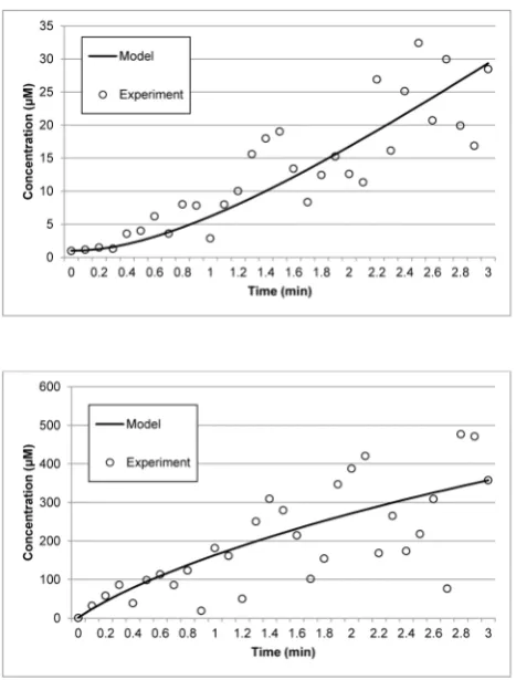 Table 9. Average computation times, in second, for thearginine catabolism model. Average times taken for 1000iterations in 100 independent runs.