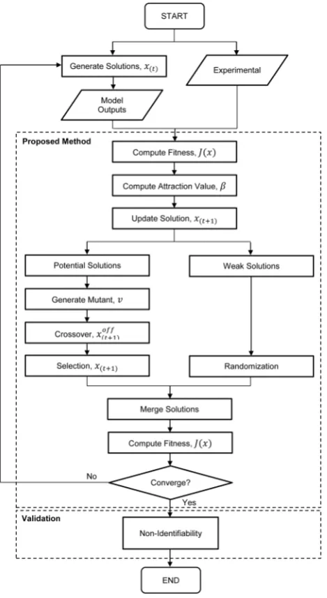Figure 1. Flowchart of the parameter estimation problem. Theparameter estimation procedure begins with a prediction from themodel and reference data obtained from experiments