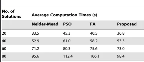 Table 2. Average computation times, in second, for the p53negative feedback loop model