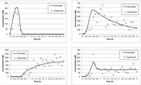 Table 3. x2 test for the parameter estimation of the p53 negative feedback loop model using the proposed method.