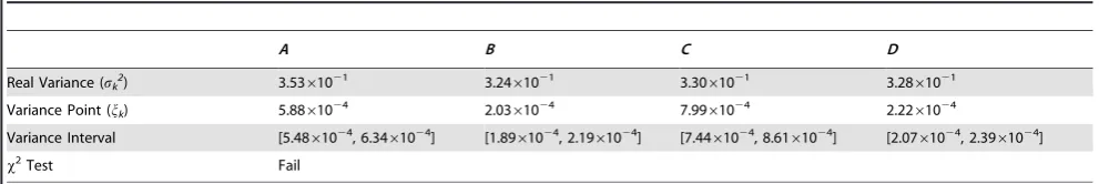 Table 4. x2 test for the parameter estimation of the p53 negative feedback loop model using the Nelder-Mead method.