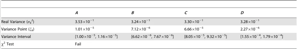 Table 6. x2 test for the parameter estimation of the p53 negative feedback loop model using the FA method.
