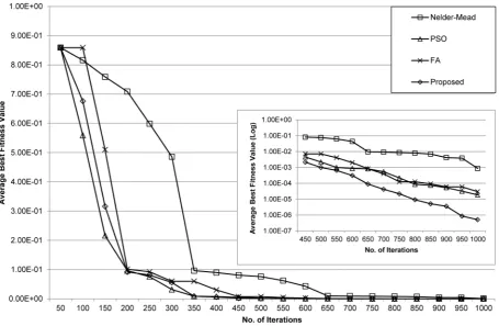 Figure 5. Model selection for the p53 negative feedback loop model. Data points (circles) represent synthetic experimental measurementsobtained by adding Gaussian noise to the model prediction