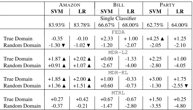 Table 1: A comparison between MDL methods with access to the “True Domain” labels and methods thatuse “Random Domain” information, essentially ensemble learning