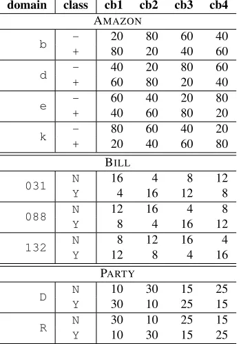 Table 2.For example, for the AMAZON dataset,