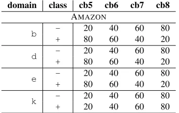 Table 3: A comparison between MDL methods with class biased data. Similar to the setup where weevaluate the ensemble learning effect, we have a setting of using randomized domains.worse than corresponding baseline, with ▲ : Signiﬁcantlybetter than the corr