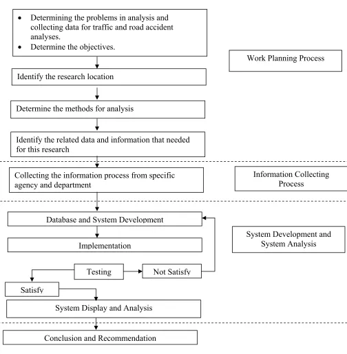 Figure 1.1: General methodology for the dissertation 