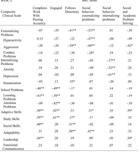 Table 4 Correlation Matrix between Behavior Report Card items and BASC-2 Clinical, Adaptive, 