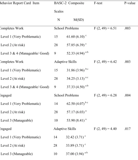 Table 5 Results from ANOVAs between Behavior Report Card Items and BASC-2 Composite Scales 