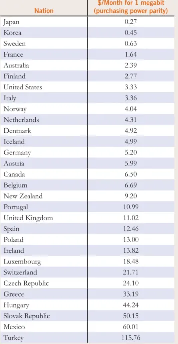 TABLE 1:  RANKING OF OECD COUNTRIES BY PRICE  OF THE FASTEST GENERALLY AVAILABLE BROADBAND  SERVICES 4 