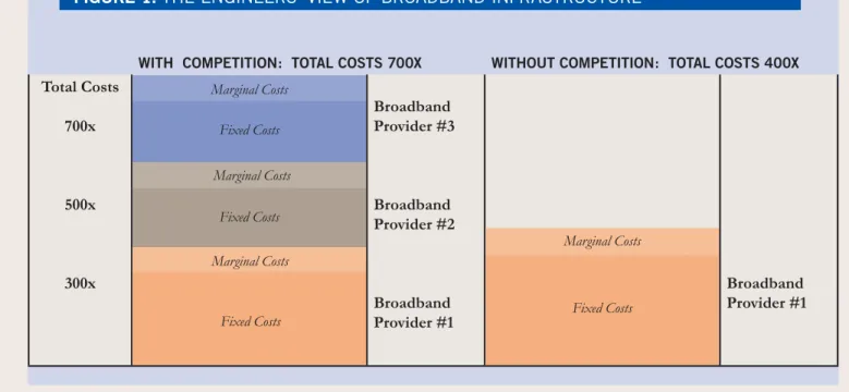 Figure 1 illustrates the engineers’ view of the broad- broad-band world.  Fixed network costs involve fi xed costs  that must be paid to serve a neighborhood regardless  of  the  number  of  subscribers