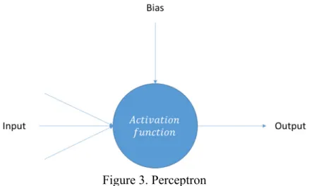 Figure 3. Perceptron 