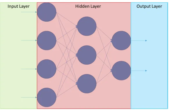 Figure 4. Fully-connected artificial neural network 
