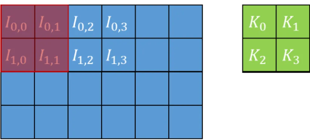 Figure 5. Visual representation of the convolution operation, with the kernel parameters  in green, the window in red, and the input matrix in blue