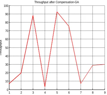 Fig. 6: Error rate with Intruder Round