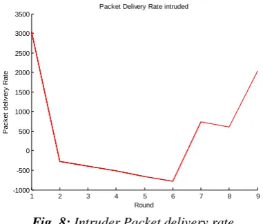 Fig. 9:  Time taken for decision making using proposed as well as base approach 