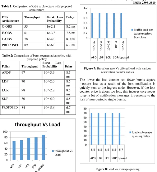 Figure 8: load v/s average queuing 