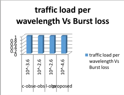Figure 9: Throughput v/s Load 