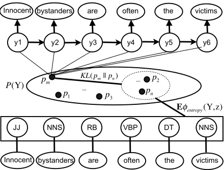 Figure 1: Illustration of how the entropy bias is incor-porated into HMM learning. The dotted oval shows thespace of desired distributions in the hidden space, whichhave small or zero entropy with the real labels
