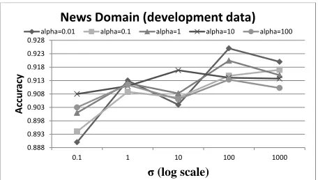 Figure 2: Grid search for parameters on news text