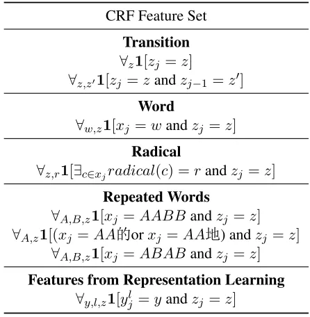 Table 1: Features used in our Chinese POS taggingCRF systems. c represents a character within a word.