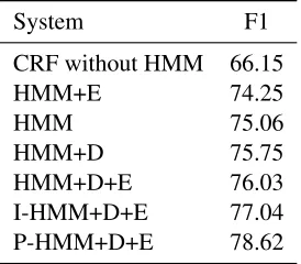 Table 3: English Named Entity recognition results