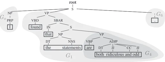 Figure 1: A parse tree example. There are seven segment units in the sentence. The shaded regions correspond tosegment groups, where Gi represents the segment group starting from segment unit Ui .