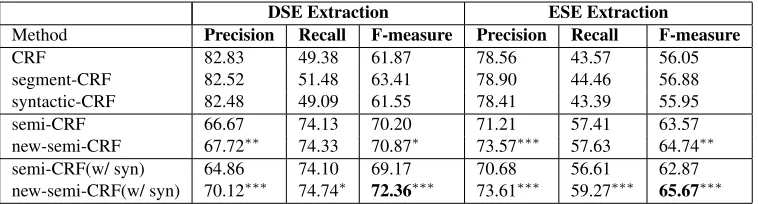 Table 2: Results for extracting opinion expressions with Binary-Overlap metric. (w/ syn) indicates the inclusion ofsyntactic parse features VPpre, VParg and VPsubj
